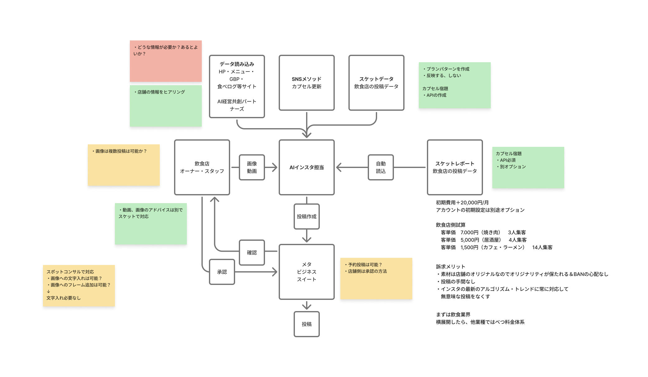 AIインスタ担当概念図